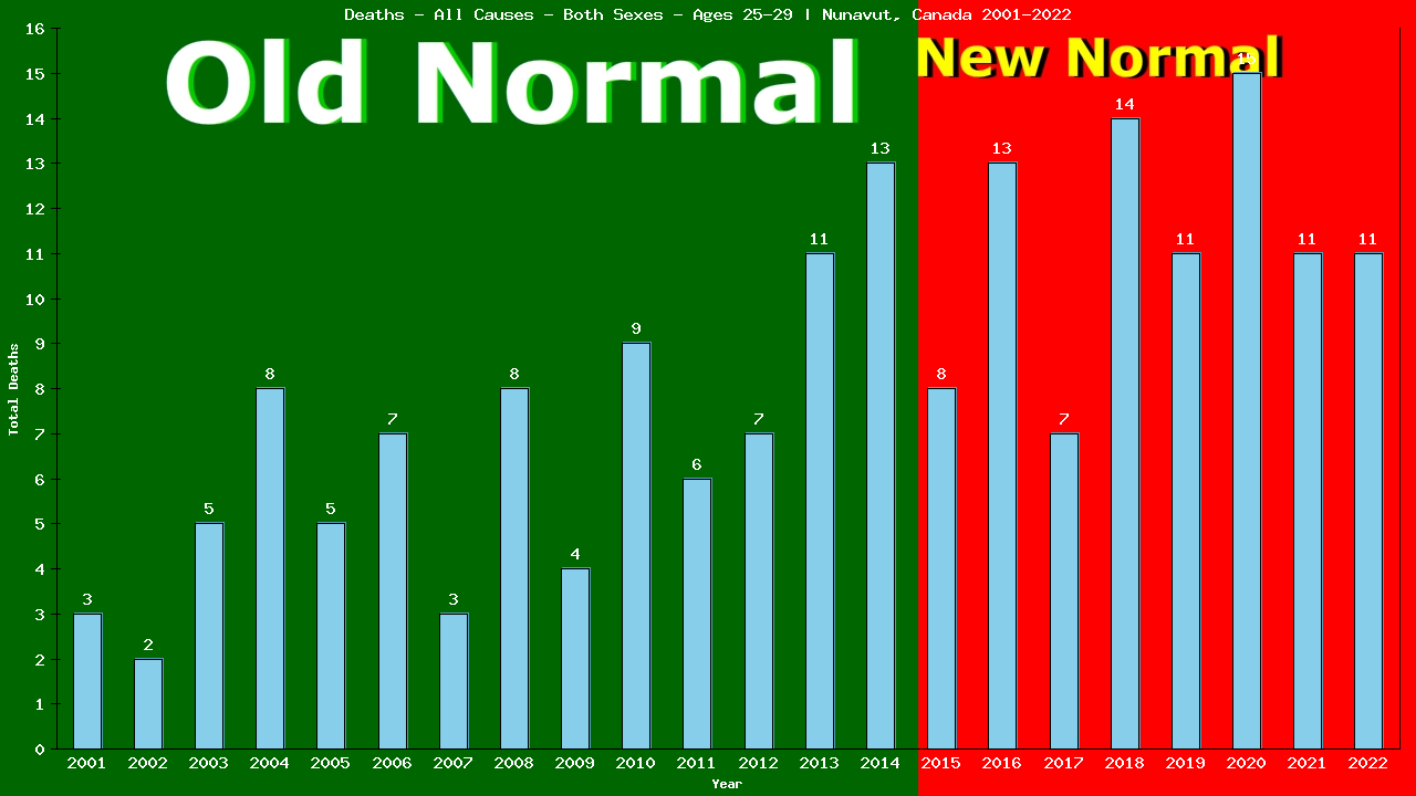 Graph showing Deaths - All Causes - Male - Aged 25-29 | Nunavut, Canada